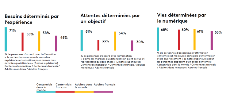 Kantar dessine le profil des moins de 21 ans, les «Centennials»