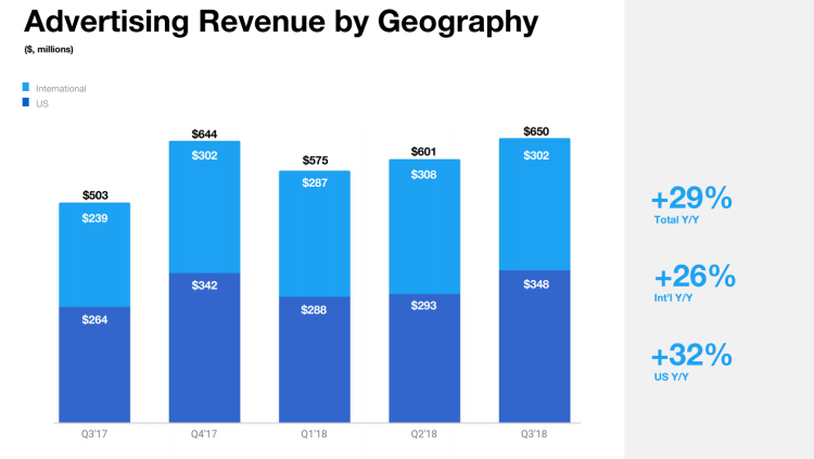 Twitter : -1% d’utilisateurs, +29% de revenus publicitaires