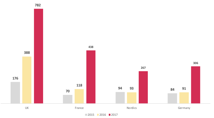 2,2Md€ de levées de fonds dans l’IA d’après Serena