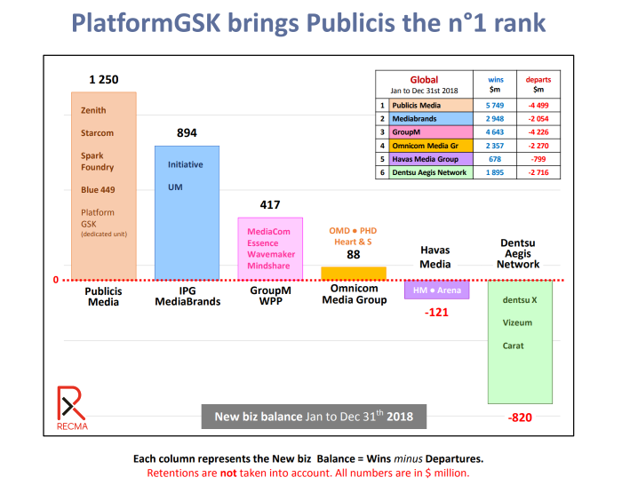 GSK installe Publicis Media comme champion du new business au niveau global d’après le Recma