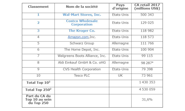 Amazon devient 4ème distributeur mondial d’après le bilan de Deloitte