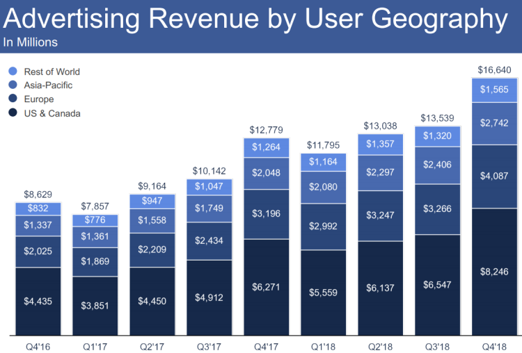 Facebook : une année 2018 mouvementée sans influence sur les résultats records avec +30% de recettes pub à 16,640 Md$