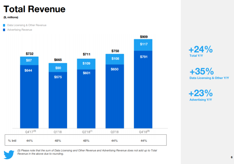 Twitter : +23% de recettes pub en un an