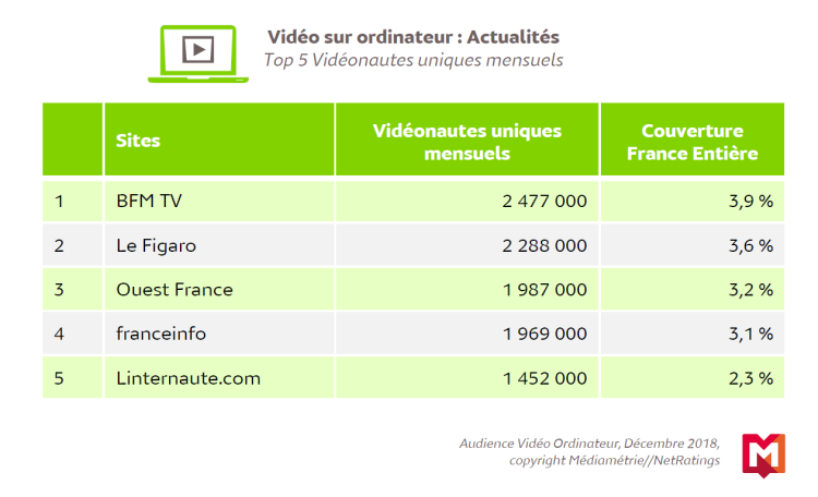 Le temps passé sur les vidéos d’actualités sur desktop a progressé de +48% en décembre d’après Médiamétrie