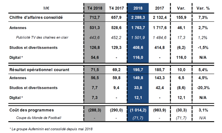 TF1 : les résultats de 2018 soutenus par les activités hors antenne