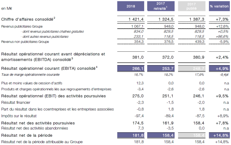 Groupe M6 : les résultats boostés par le pôle radio