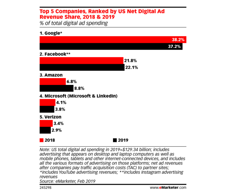 Aux USA, le duopole Google-Facebook perd des points face à Amazon dans un contexte de progression constante de la pub digitale