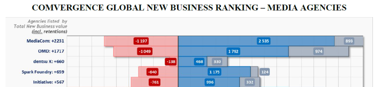 Publicis Media, MediaCom et OMD champions du new business dans le monde en 2018 d’après Comvergence