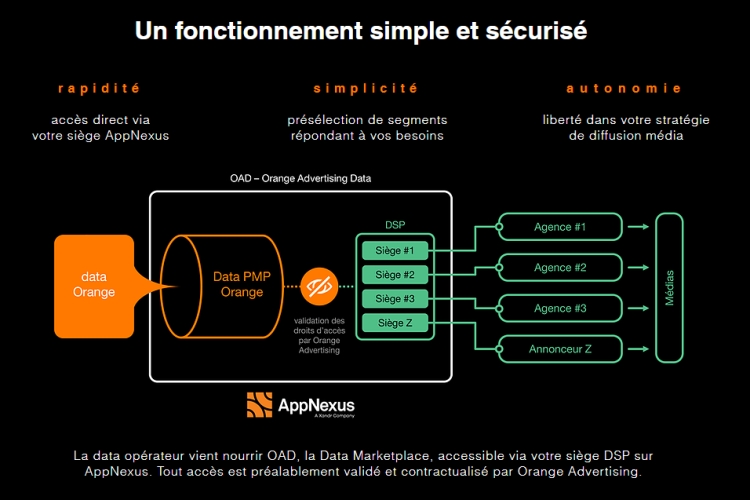 Orange Advertising ouvre Orange Advertising Data, sa Data Marketplace privée avec AppNexus