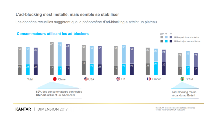 Marques : un équilibre à trouver entre puissance et précision d’après la dernière étude Dimension de Kantar Media