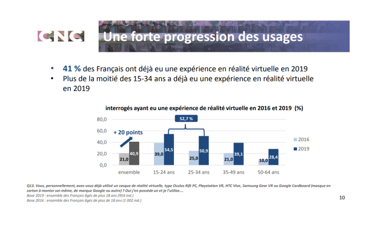 41% des  Français ont expérimenté la réalité virtuelle malgré un faible taux d’équipement