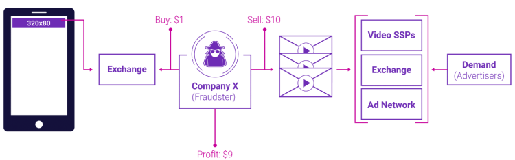 DoubleVerify dénonce un nouveau système de fraude vidéo ciblant les publicités mobiles