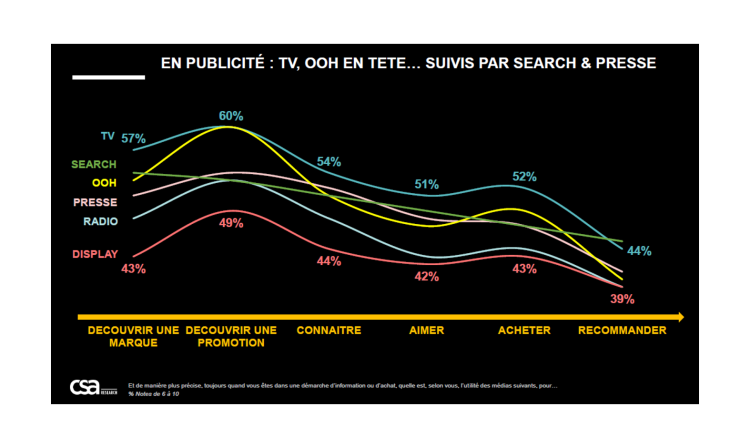 L’institut CSA évalue à 1,5 milliard d’euros le déficit d’investissement sur les médias non  digitaux compte tenu de leur efficacité sur l’acte d’achat