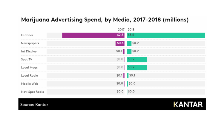 L’OOH, média dominant des vendeurs de cannabis aux USA d’après Kantar