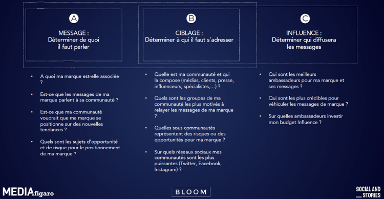 Media.Figaro associe Social and Stories et Bloom autour d’une offre d’intelligence social media