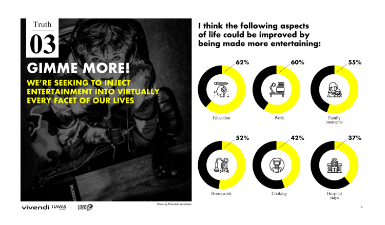 L’entertainment est intégré à tous les moments de la vie des Prosumers d’après une étude d’Havas et Vivendi réalisée pour les Cannes Lions