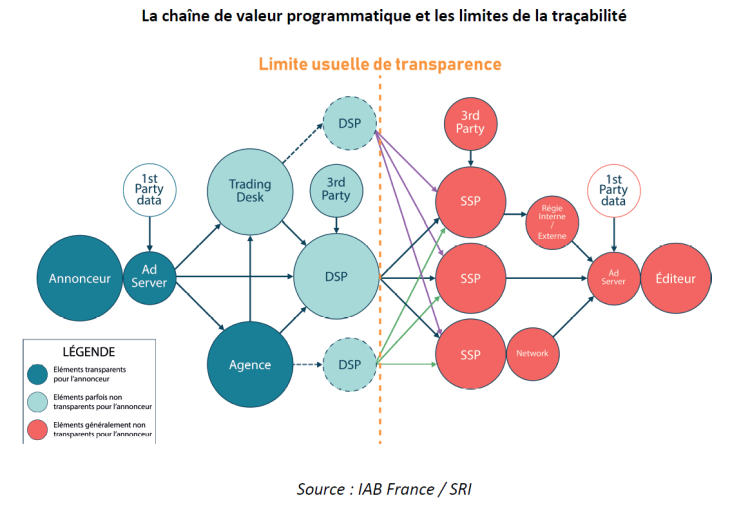 L’Iab France publie le guide sur la traçabilité des flux programmatiques