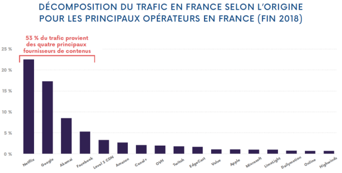 Netflix, champion du trafic internet français, selon l’ARCEP