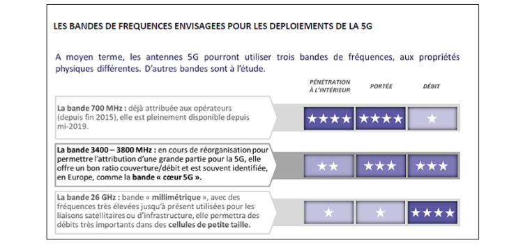 L’Arcep prévoit 12 000 sites équipés en 5G en 2025 et un accès généralisé en 2030