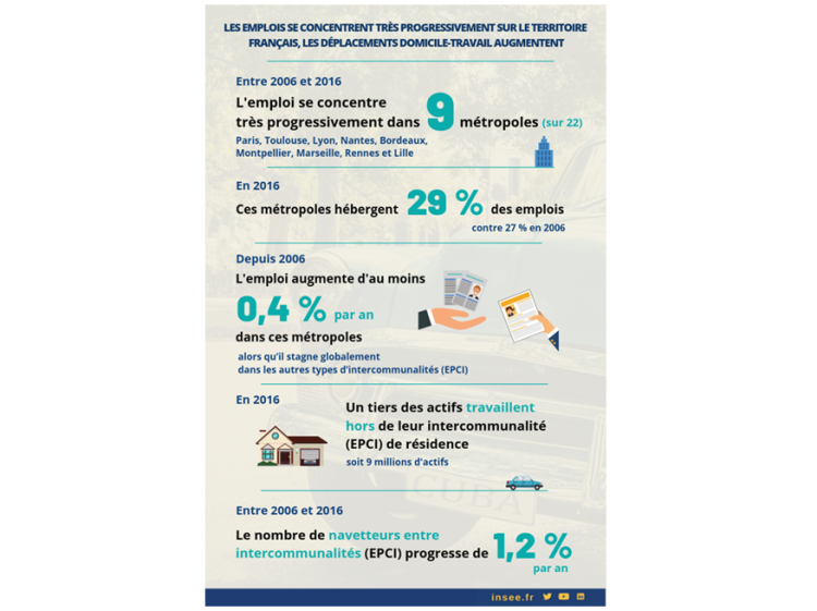 Les emplois se concentrent autour de 9 agglomérations en France et les déplacements domicile-travail augmentent d’après l’Insee