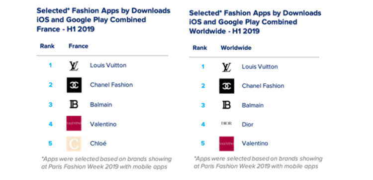 50 millions d’applis de shopping-mode téléchargées en France en 2019. H&M en tête du classement d’après AppAnnie