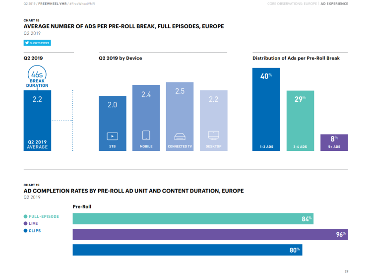 La durée moyenne du pre-roll en Europe est de 46 secondes d’après FreeWheel