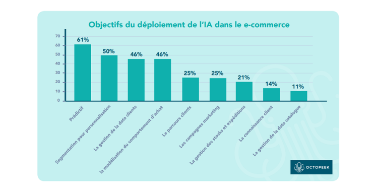 Infographie : les attentes du retail vis-à-vis de l’IA d’après Octopeek