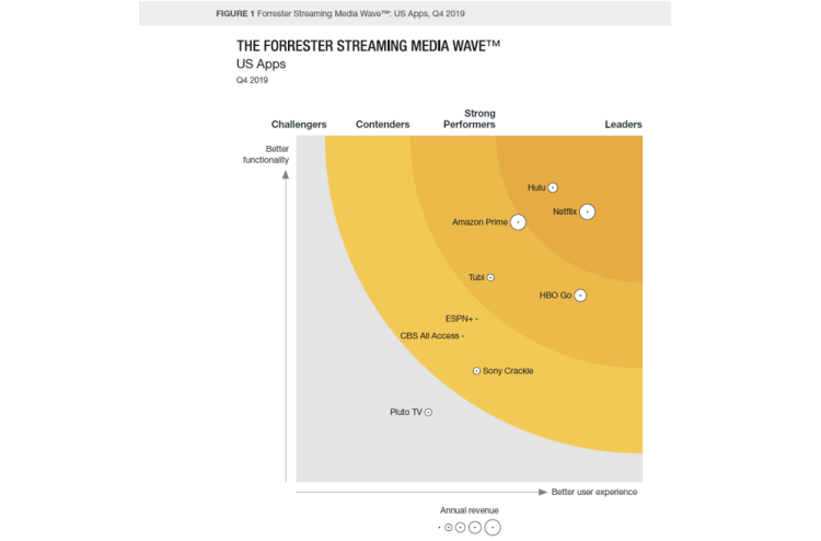 Offres de streaming : expérience client et expérience utilisateur feront la différence d’après Forrester