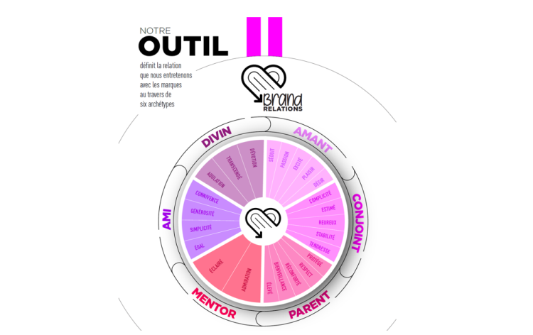 Amicale, amoureuse ou parentale… Mediacom et Kantar redéfinissent les relations entre marques et public