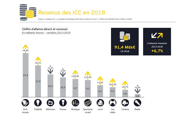 Les ministères des Affaires étrangères, de l’Economie et des Finances et de la Culture lancent les Etats généraux des industries culturelles et créatives évaluées à 91,4Md€ en 2018 par EY