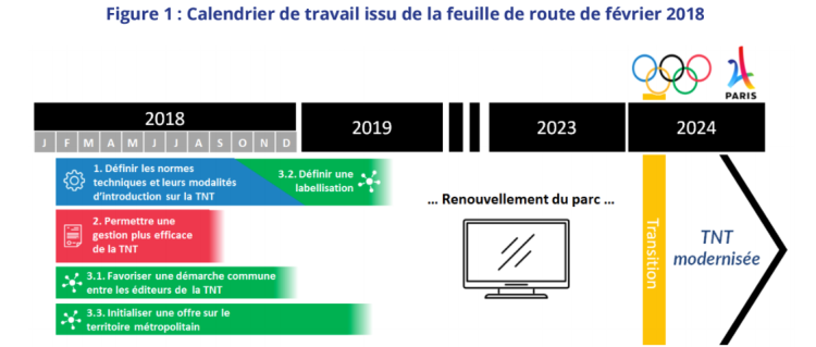 Le CSA lance une consultation publique pour mettre en œuvre la modernisation de la TNT