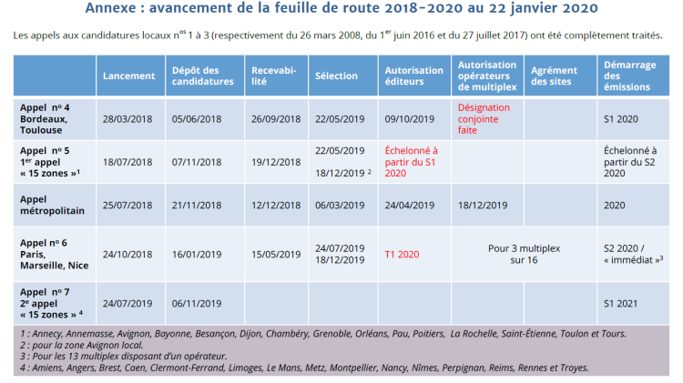 La feuille de route du déploiement du DAB+ précisée par le CSA