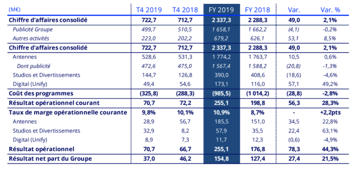 Groupe TF1 : bénéfice en progression mais recettes pub TV en baisse