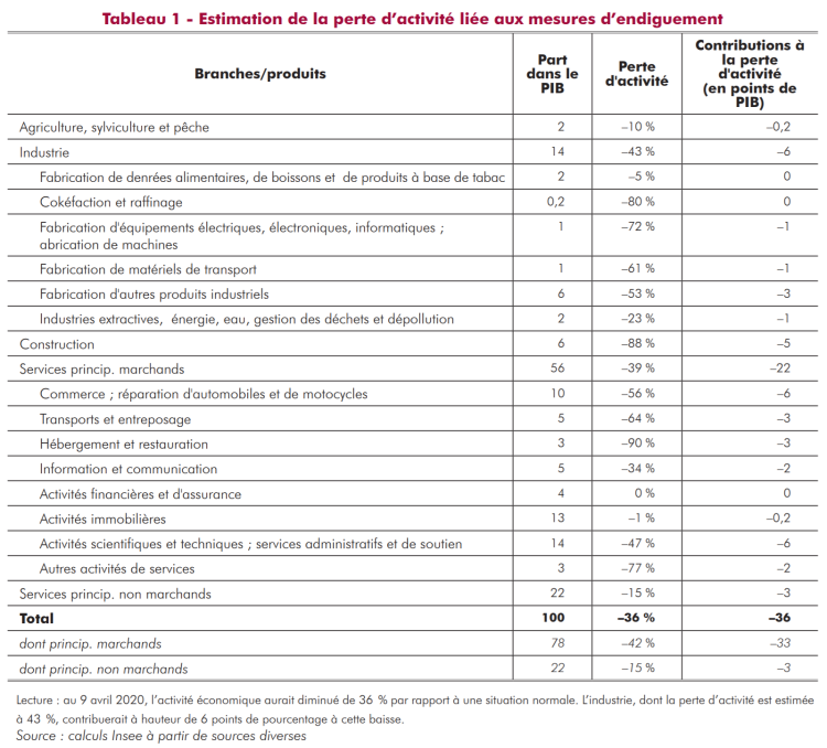 L’Insee affine son évaluation de baisse de l’activité économique à -36%