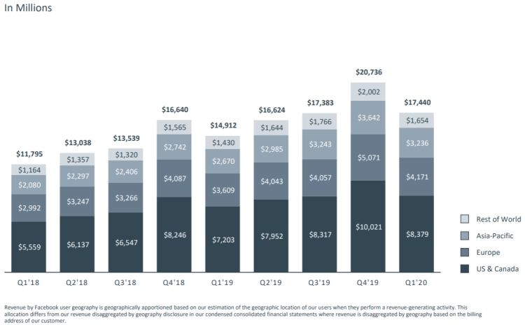 +17% de revenus publicitaire pour Facebook au 1er trimestre 2020