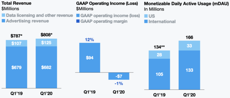 Twitter : +24% d’utilisateurs quotidiens et +0,4% de revenus publicitaires pour Twitter au 1er trimestre 2020