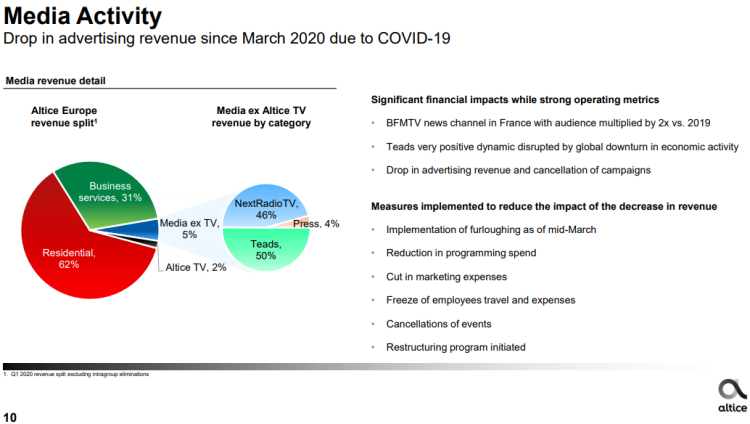 Altice : -7,7% pour le CA Media en France, +9% pour Teads au niveau international