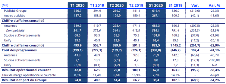 Groupe TF1 : -26,3% pour la publicité du Groupe au 1er semestre après une baisse de -41,1% au 2ème trimestre