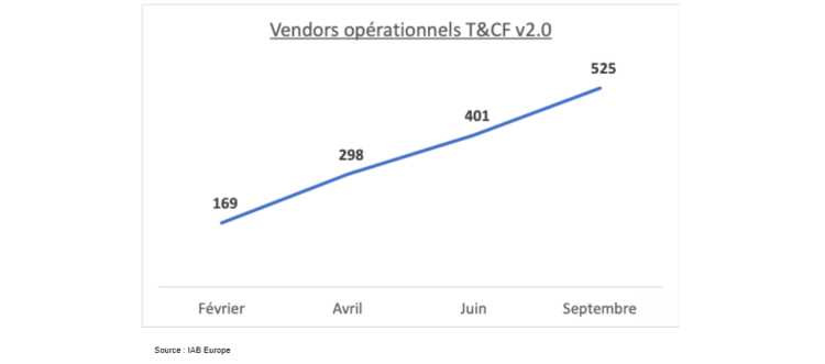 La France atteint 70% en taux d’adoption de la nouvelle version du Transparency & Consent Framework