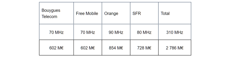 Près de 2,8 Md€ d’enchère pour la 5G avant la dernière étape