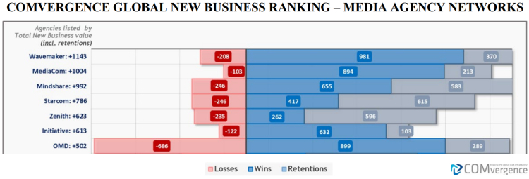 GroupM place ses 3 agences en tête du Global New Business Barometer de COMvergence pour les 9 premiers mois de 2020