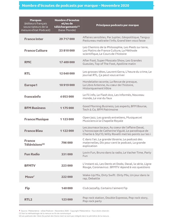 France Inter et France Culture dominent le dernier classement des podcasts de Médiamétrie