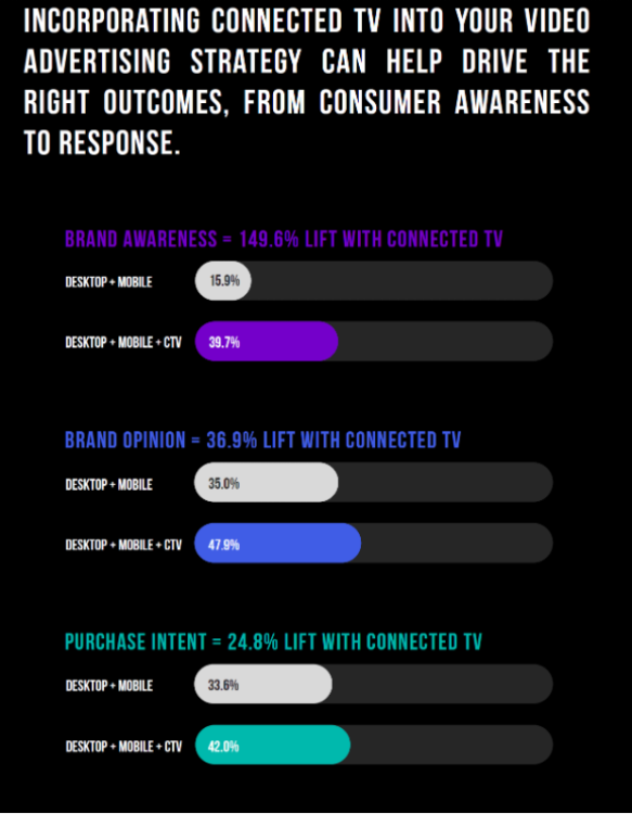 VDX.tv quantifie l’apport d’efficacité de la CTV dans une campagne vidéo