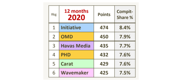 Initiative, 1ère au classement «Compitches» du Recma en 2020. OMD et Havas Media sur le podium