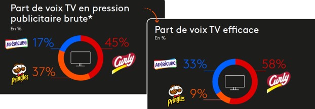 Infographie Créativité efficace : apéritif réussi pour Apéricube et Curly