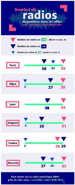 Le DAB+ se déploie sur l’axe Paris-Lyon-Marseille et dans trois nouvelles villes le 12 octobre prochain