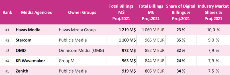 Havas Media, Starcom et OMD, premières agences média françaises en 2021 d’après le classement provisoire de COMvergence