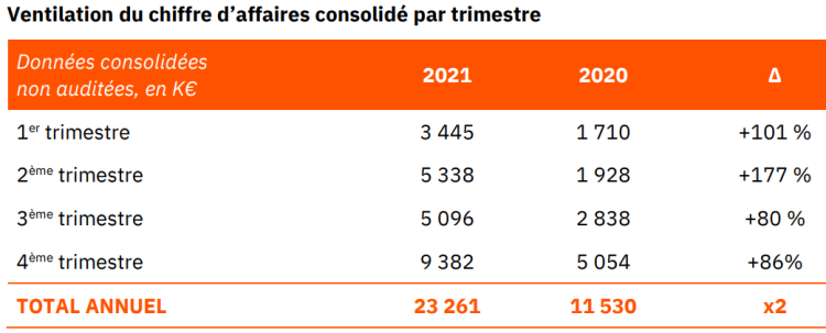 Invibes Advertising double  ses revenus organiques en 2021 vs 2020