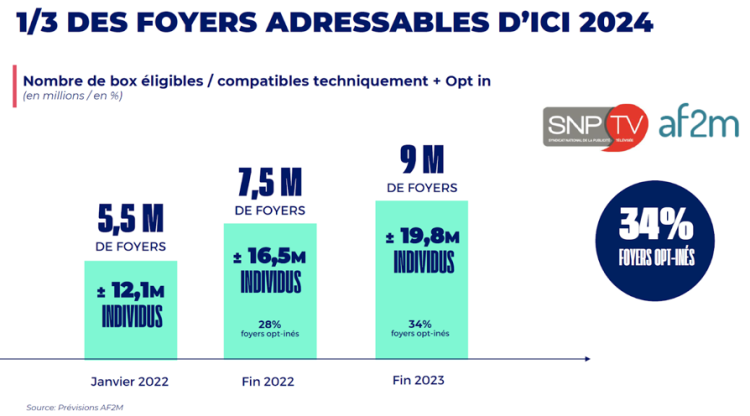 TV segmentée : TF1 Pub prévoit une forte accélération en 2022 grâce aux nouveaux inventaires, à la hausse du nombre de foyers adressables et à ses moyens de commercialisation