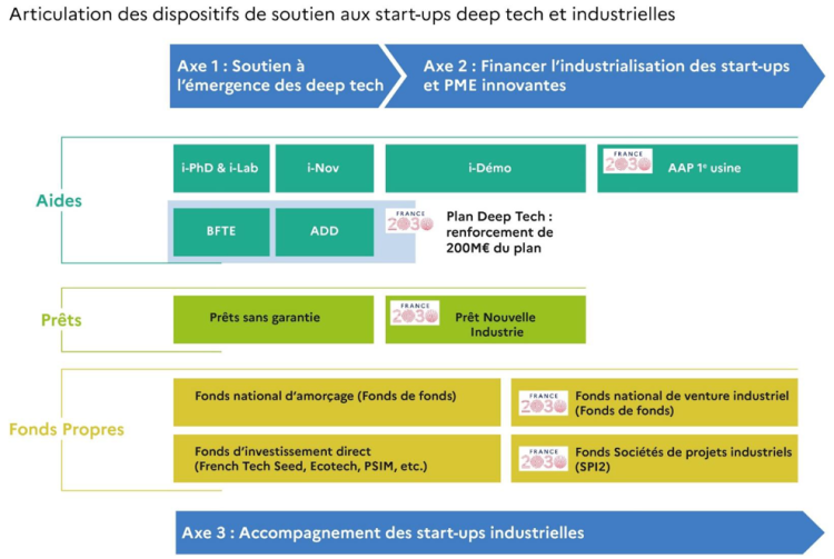 Un plan de 2,3Md€ en soutien du développement des start-ups et de la tech annoncé par le ministère de l’économie, des finances et de la relance